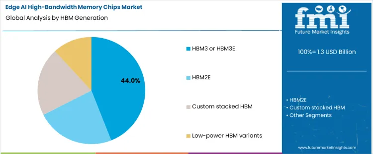 Edge Ai High Bandwidth Memory Chips Market Analysis By Hbm Generation
