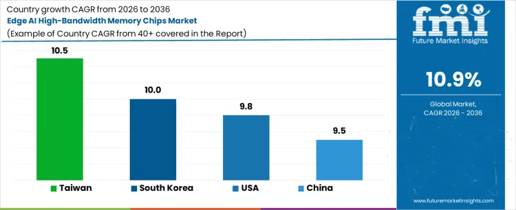 Edge Ai High Bandwidth Memory Chips Market Cagr Analysis By Country