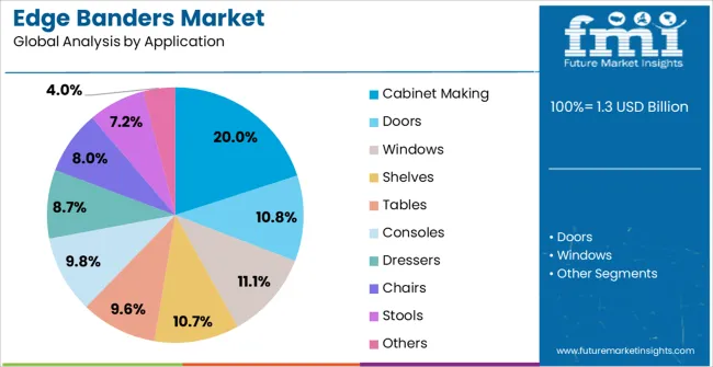Edge Banders Market Analysis By Application Edge Banders Market Analysis By Application
