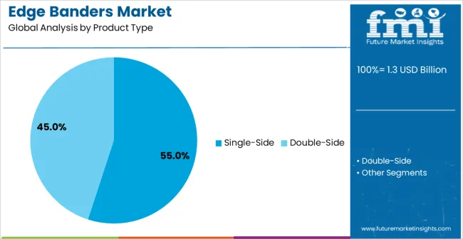 Edge Banders Market Analysis By Product Type Edge Banders Market Analysis By Product Type