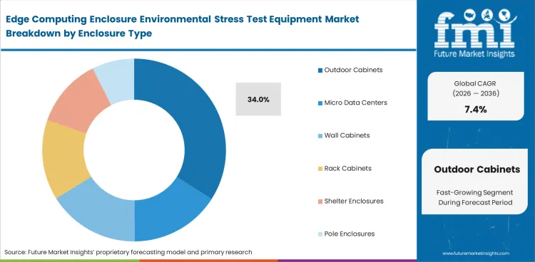 Edge Computing Enclosure Environmental Stress Test Equipment Market Analysis By Enclosure Type