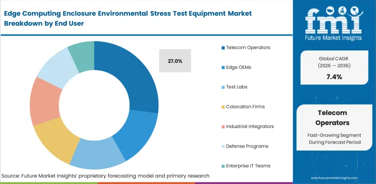 Edge Computing Enclosure Environmental Stress Test Equipment Market Analysis By End User
