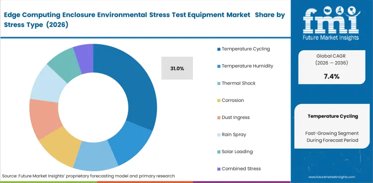 Edge Computing Enclosure Environmental Stress Test Equipment Market Analysis By Stress Type