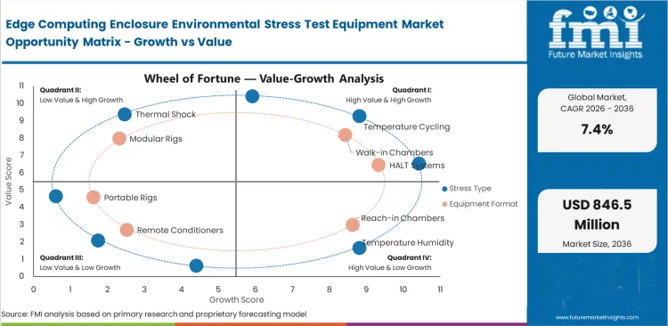 Edge Computing Enclosure Environmental Stress Test Equipment Market Opportunity Matrix Growth Vs Value