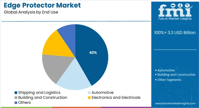 Edge Protector Market Analysis By End Use