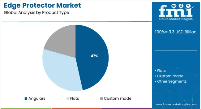 Edge Protector Market Analysis By Product Type