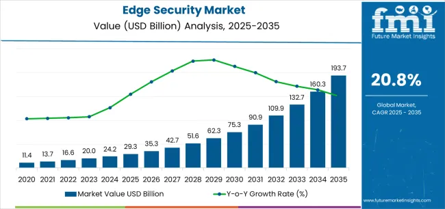 Edge Security Market Market Value Analysis