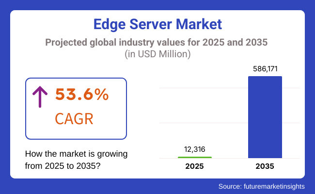 Edge Server Market