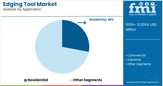 Edging Tool Market Analysis By Application