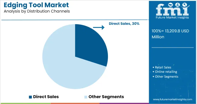 Edging Tool Market Analysis By Distribution Channels