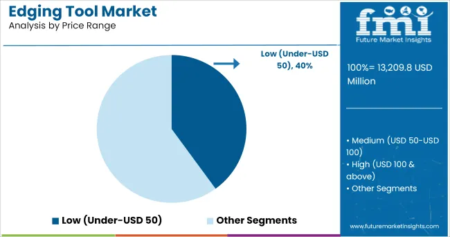 Edging Tool Market Analysis By Price Range