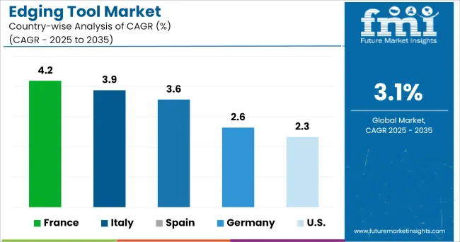 Edging Tool Market Cagr Analysis By Country