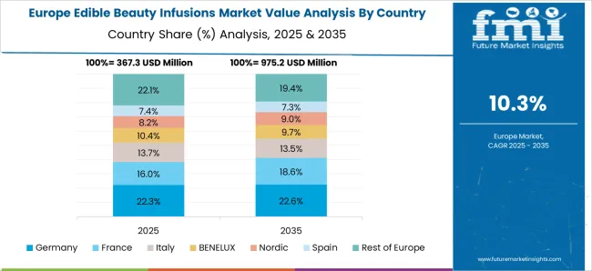 Edible Beauty Infusions Market Europe Country Market Share Analysis, 2025 & 2035