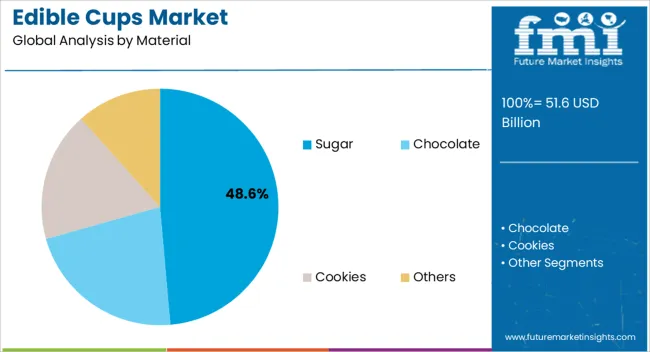 Edible Cups Market Analysis By Material