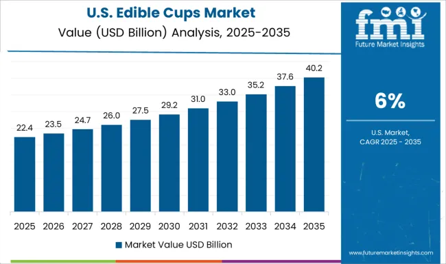 Edible Cups Market Country Value Analysis