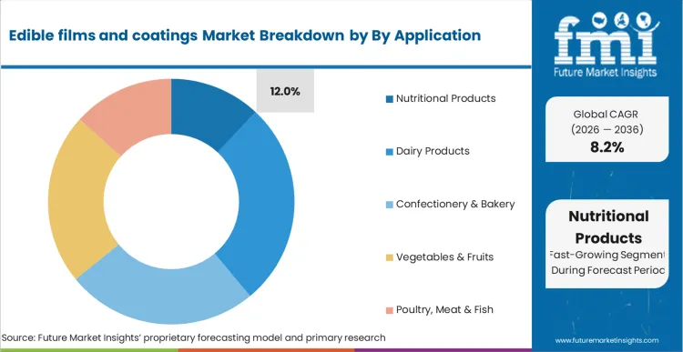 Edible Films And Coatings Market Analysis By By Application