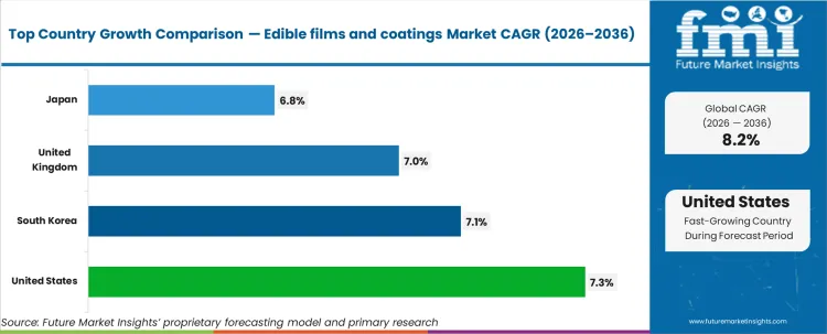 Edible Films And Coatings Market Cagr Analysis By Country