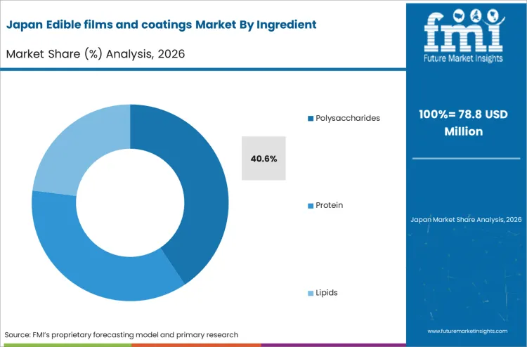 Edible Films And Coatings Market Japan Market Share Analysis By Ingredient