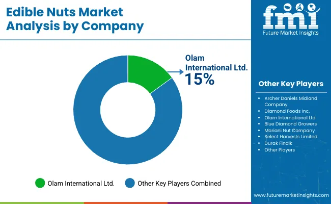 Edible Nuts Market By Company