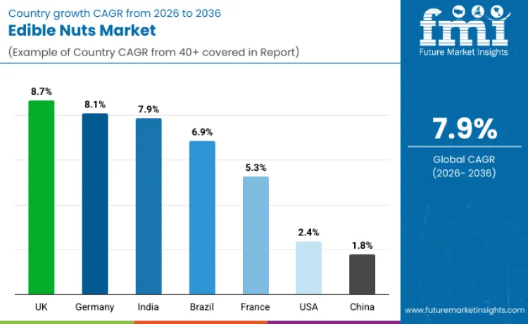 Edible Nuts Market By Country Edible Nuts Market By Country