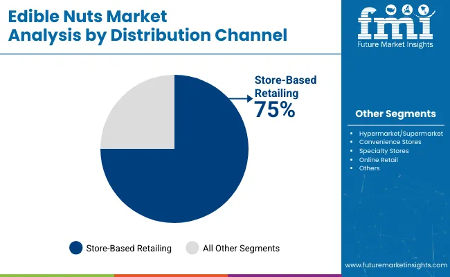 Edible Nuts Market By Distribution Channel