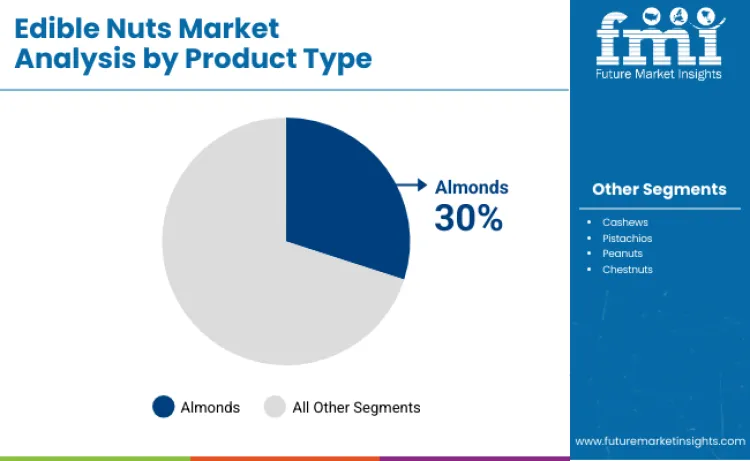 Edible Nuts Market By Product Type Edible Nuts Market By Product Type