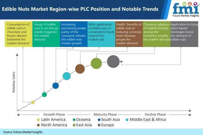 edible nuts market region wise plc position and notable trends