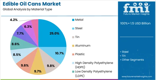 Edible Oil Cans Market Analysis By Material Type