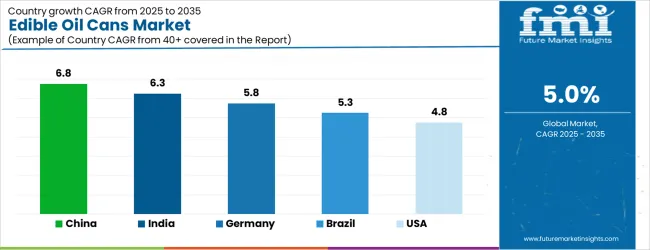 Edible Oil Cans Market Cagr Analysis By Country