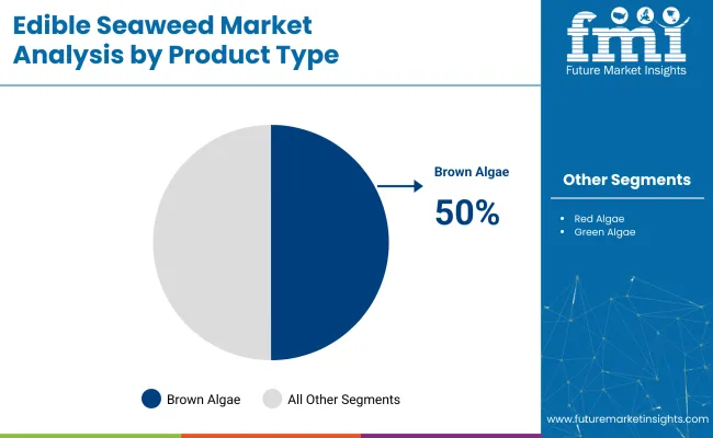 Edible Seaweed Market Analysis By Product Type