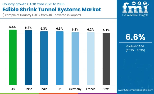 Edible Shrink Tunnel Systems Market By Country