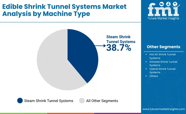 Edible Shrink Tunnel Systems Market By Machine
