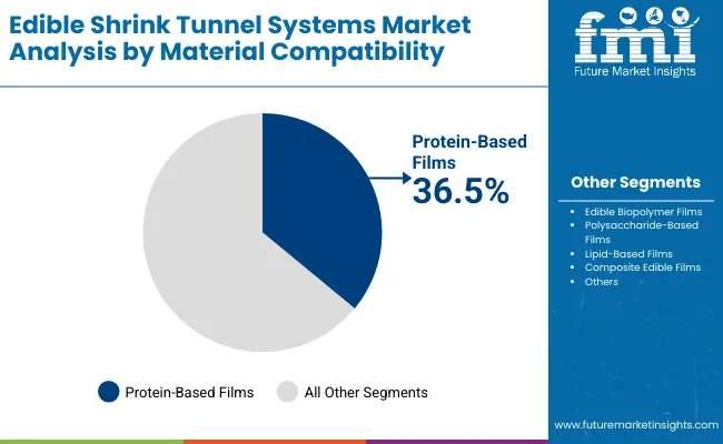 Edible Shrink Tunnel Systems Market By Material