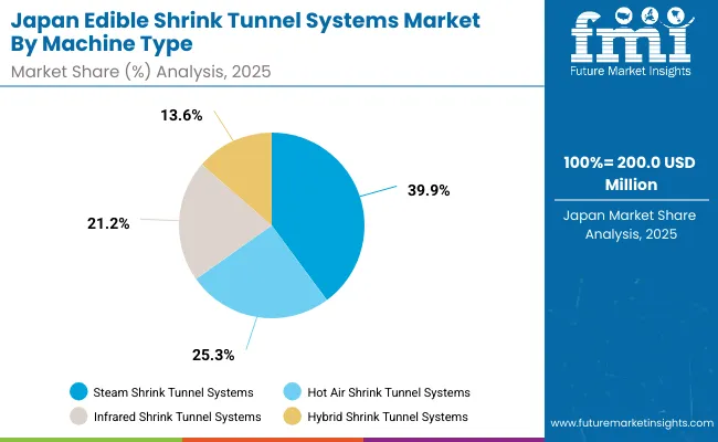 Edible Shrink Tunnel Systems Market Japan