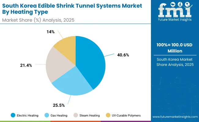 Edible Shrink Tunnel Systems Market South Korea