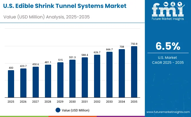 Edible Shrink Tunnel Systems Market Usa