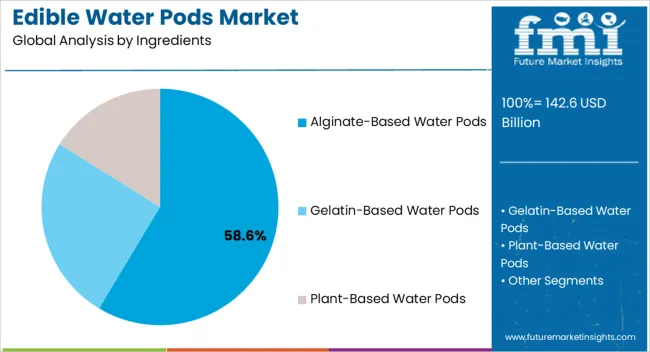 Edible Water Pods Market Analysis By Ingredients