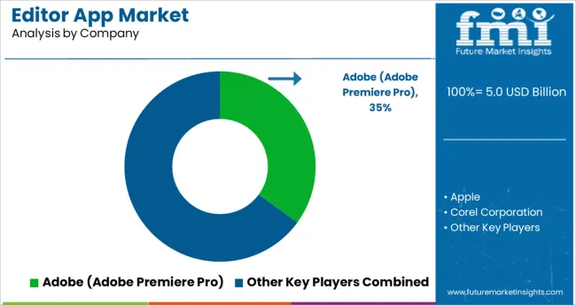 Editor App Market Analysis By Company