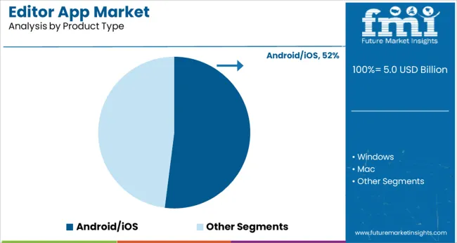Editor App Market Analysis By Product Type