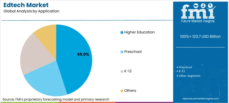Edtech Market Analysis By Application