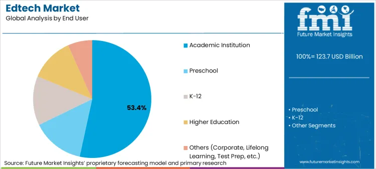 Edtech Market Analysis By End User