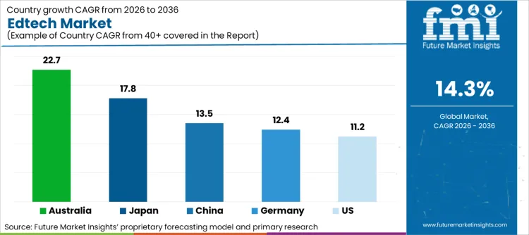 Edtech Market Cagr Analysis By Country