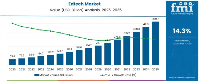 Edtech Market Market Value Analysis Edtech Market Market Value Analysis