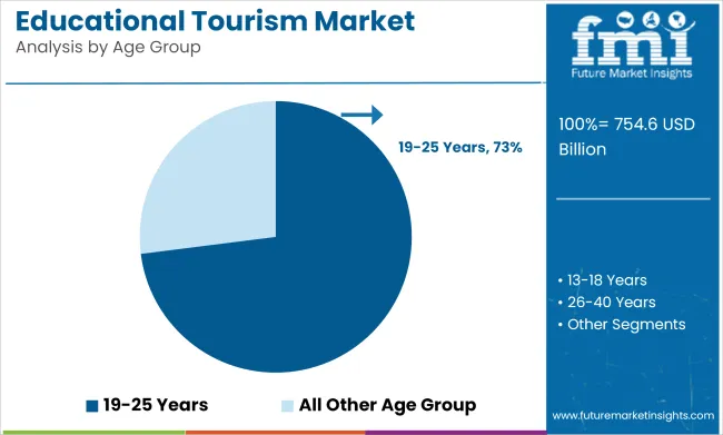 Educational Tourism Market Analysis By Age Group