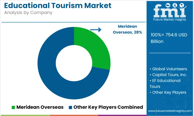 Educational Tourism Market Analysis By Company