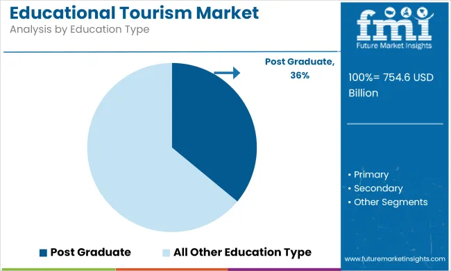 Educational Tourism Market Analysis By Education Type