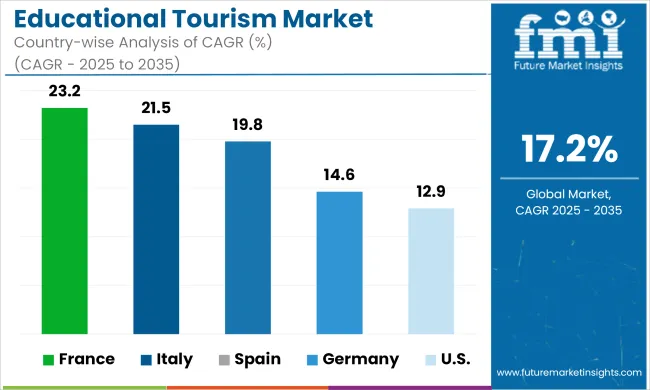 Educational Tourism Market Cagr Analysis By Country