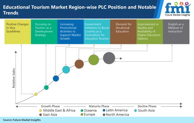 Educational Tourism Market