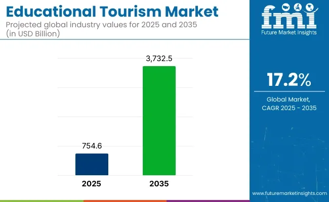 Educational Tourism Market