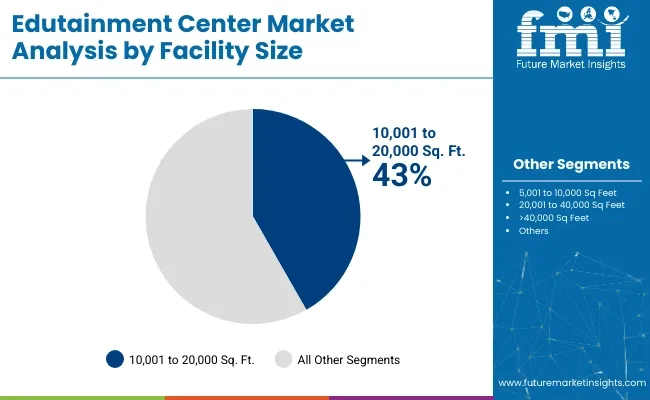 Edutainment Center Market Analysis By Facility Size